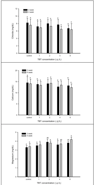 Fig. 2. Hematological parameters of Oplegnathus fasciatus exposed to the various concentration of TBT for 4 weeks.