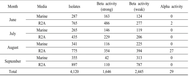 Table 1. List of isolates, which expressed hemolytic activity, from two bay sediments and ark-shell bodies.