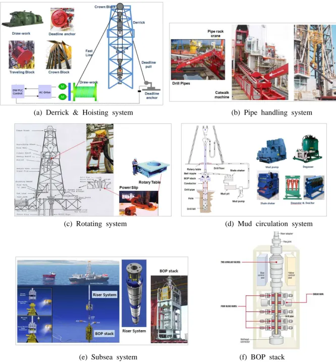 Fig. 2 Configuration of offshore drilling system (3)