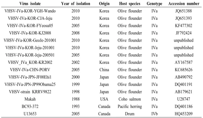 Table 1. GenBank accession numbers for the G sequences of VHSV isolates used to generate Fig