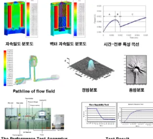 Fig. 3 Characteristics analysis and test result of Micro valve 서보 밸브 개발 3. 공기압 서보밸브의 핵심기술인 리니어 모터를 주 파수 150Hz, 유량 800 ℓ /min 급인 개발 사양에 맞춰 설계 후 전자장 해석 및 시스템의 과도응답을 확인 , 하여 리니어 모터를 최적설계 하였으며 서보밸브의 , 기구부 최적 설계를 위하여 스풀의 위치 변화에 대 한 밸브내의 수치해석을 다양하게 수행하였다 해석 