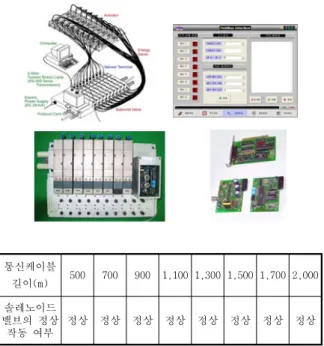 Fig 8. Development Result of Fieldbus system