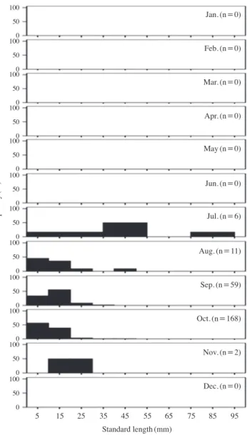 Fig. 6. Monthly variations in length-frequency distribution of Rudar- Rudar-ius ercodes in the seagrass bed of Aenggang Bay from October 2013  to September 2014.100501000501000501000501000501000501000501000501000501000501000501000500 Jan