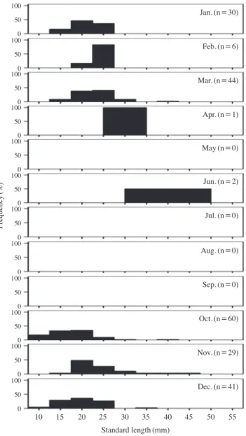 Fig. 8. Monthly variations in length-frequency distribution of Hypo- Hypo-dytes rubripinnis in the seagrass bed of Aenggang Bay from October  2013 to September 2014.100501000501000501000501000501000501000501000501000501000501000501000500 Jan