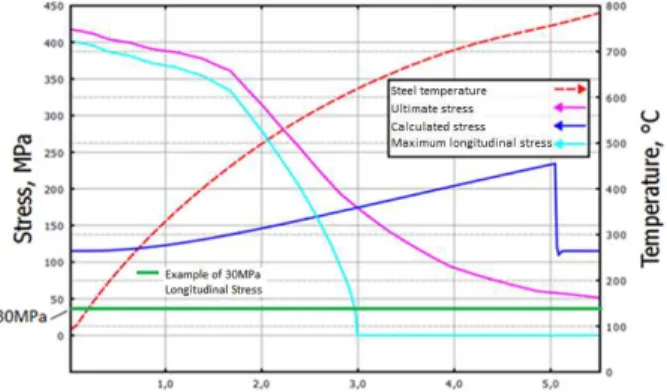 Fig.  9 는  실제로  4 인치  배관에  VessFire 를  통해  구조응답해석을  수행한  결과이다.  종방향응력(longitudinal  stress)은  배관과  내부  가연물의  하중에  의한  구조물의  인장응력이다