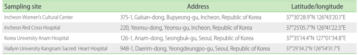 Table 1. Sampling sites in Incheon* and Seoul †