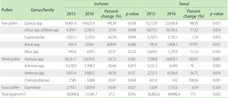 Table 4. Average annual concentration and percent change of major allergic pollen types in Incheon and Seoul Pollen Genus/family