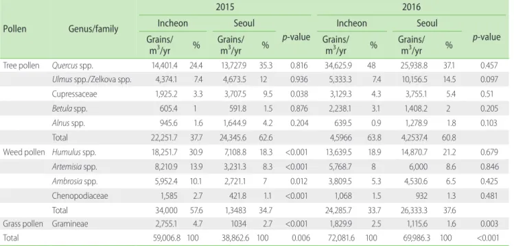 Table 5. Concentration differences in major allergic pollen types between Incheon and Seoul in 2015 and 2016