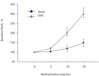 Fig. 2. Change of airway hyperresponsiveness to methacholine  sitmulatoin in ovalbumin (OVA)-induced asthma and sham model