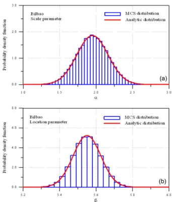 Fig. 2. (a) Comparison of distributions for scale parameter of Gumbel distribution, (b) Comparison of distributions for location parameter of Gumbel distribution.