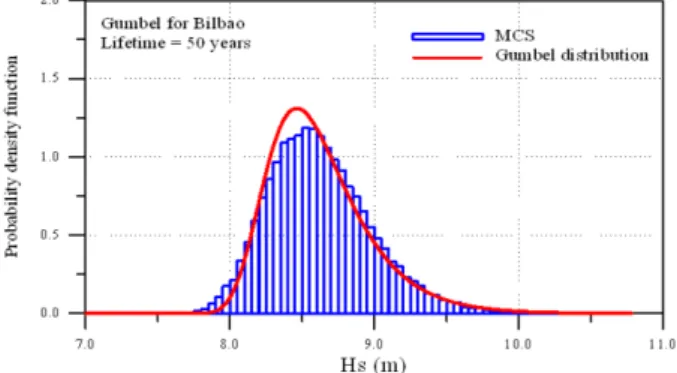 Fig. 4. Distribution of expected significant wave height of maximum wave height during lifetime with respect to variations of scale and location parameters of Gumbel distribution.