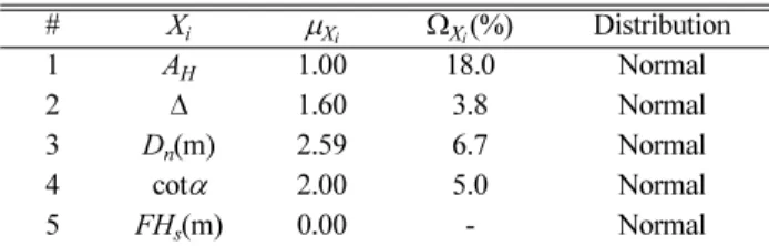 Table 2. Statistical properties and distributions of random variables in reliability function of Eq