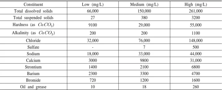 Table 1 Range of constituents in flowback water from development in the Marcellus Shale, USA (5)