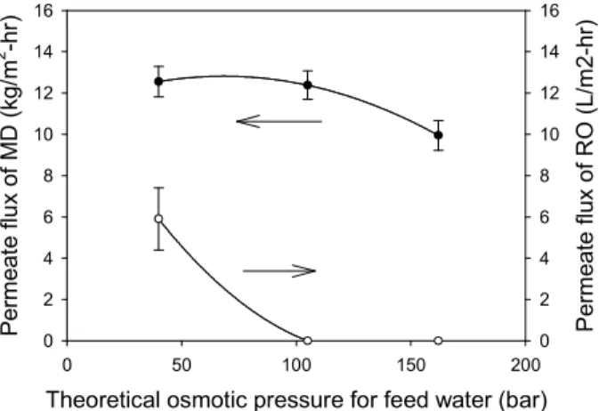 Fig. 7 Comparison of MD flux with RO flux for synthetic flowback water (Membrane: Millipore GVHP; MD feed temperature: 60 o C; RO feed and MD distillate temperature: 20 o C; RO pressure: 60 bar)