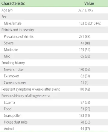Table 1. Characteristics of epidemic thunderstorm asthma patients (n = 263)