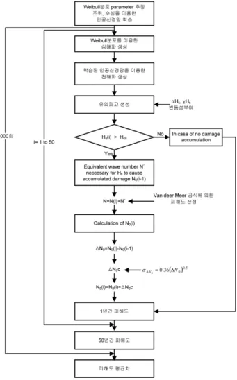 Fig. 2. Flowchart of Expected demage.
