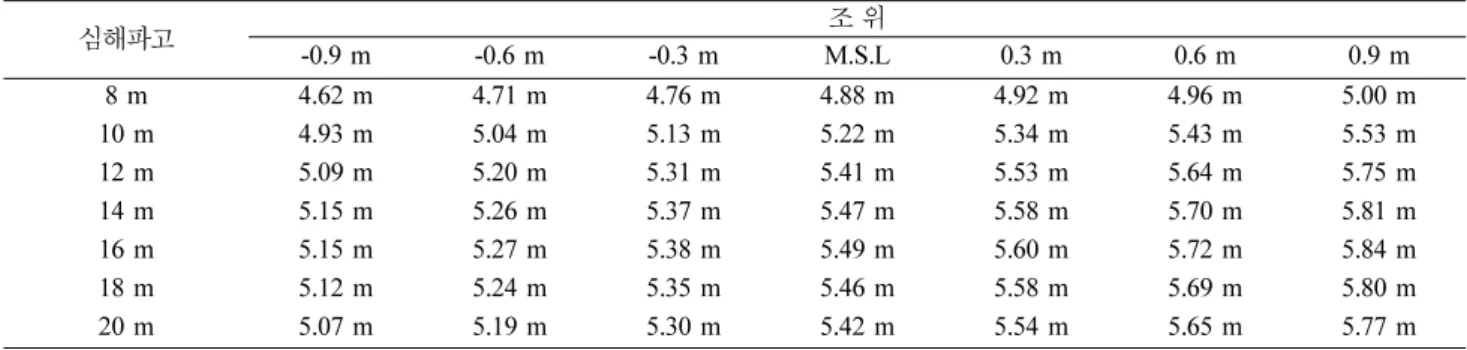 Table 2. Error of regression model and neural network