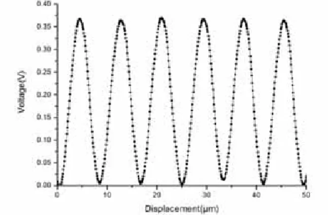 Fig. 9 x-y graph of displacement and voltage  signal of CLECDiS. 최종  데이터를  통해  신호  변화가  변위에  대응 해 연속구동에서 시간축으로 측정한 모양과 거의  동일함을  알  수  있다 