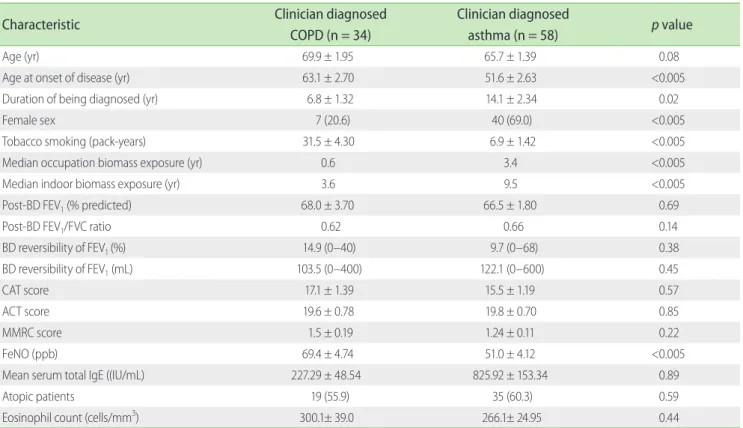 Table 1. Patient characteristic of patients with diagnosed asthma and COPD 