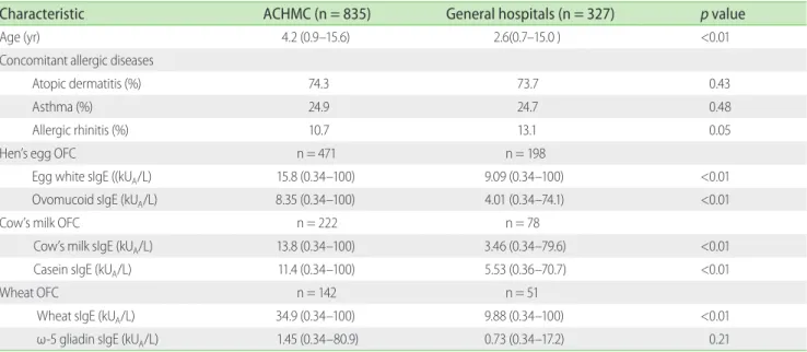 Table 2. The demographics and the baseline characteristics of the subjects