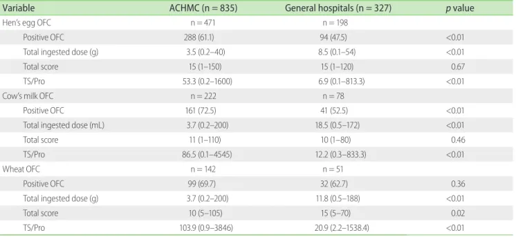 Table 3. The results of the positive oral food challenges 