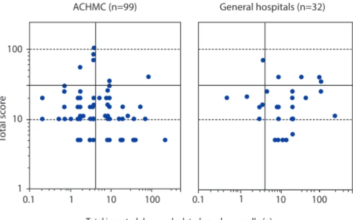 Fig. 2. The individual results of the cow’s milk oral food challenges. The  scatterplot shows the distribution of the total ingested dose (calculated  as milk) and the total score of Anaphylaxis Scoring Aichi