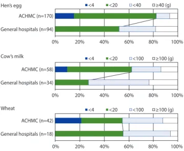 Fig. 5. The distribution of total ingested doses in the oral food challenge  (OFC)-negative patients