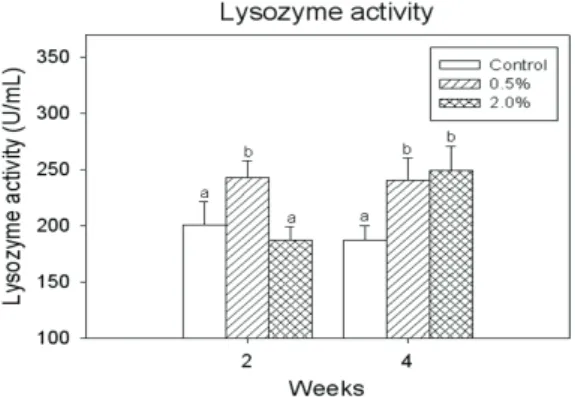 Fig. 3. NBT reduction of phagocytes in the head kidney and lysozyme activity in the serum of the Nile tilapia, Oreochromis niloticus fed with E.rubra-supplemented diet for 4 weeks (n=30)
