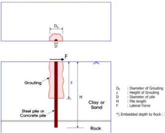Table 3. Numerical simulation cases of bucket pile type reinforcement method (Type 1)