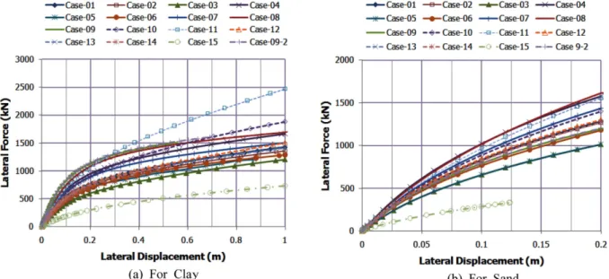 Fig. 5. Lateral load-displacement curve regarding to various reinforcement methods (Type 1).