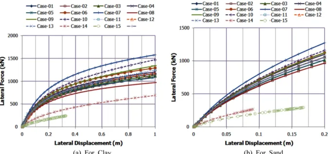 Fig. 8. Comparison of lateral resistance regarding to various reinforcement methods (Type 2).