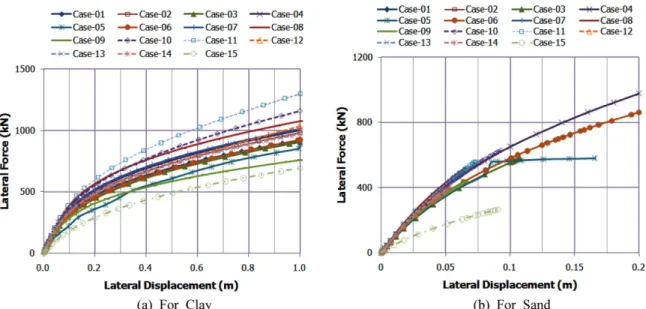 Fig. 10. Comparison of lateral resistance regarding to various reinforcement methods (Type 3).