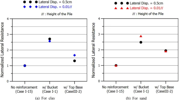 Fig. 11. Comparison of lateral resistance regarding to reinforcement methods for concrete pile.
