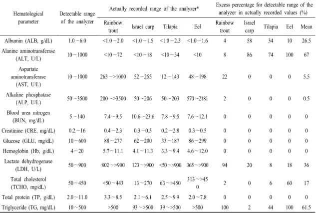 Table 2. Application of indices of automatic dry chemistry analyzer (FUJI DRI-CHEM 3000) used in the present experiment for hematological parameters (200 samples) 