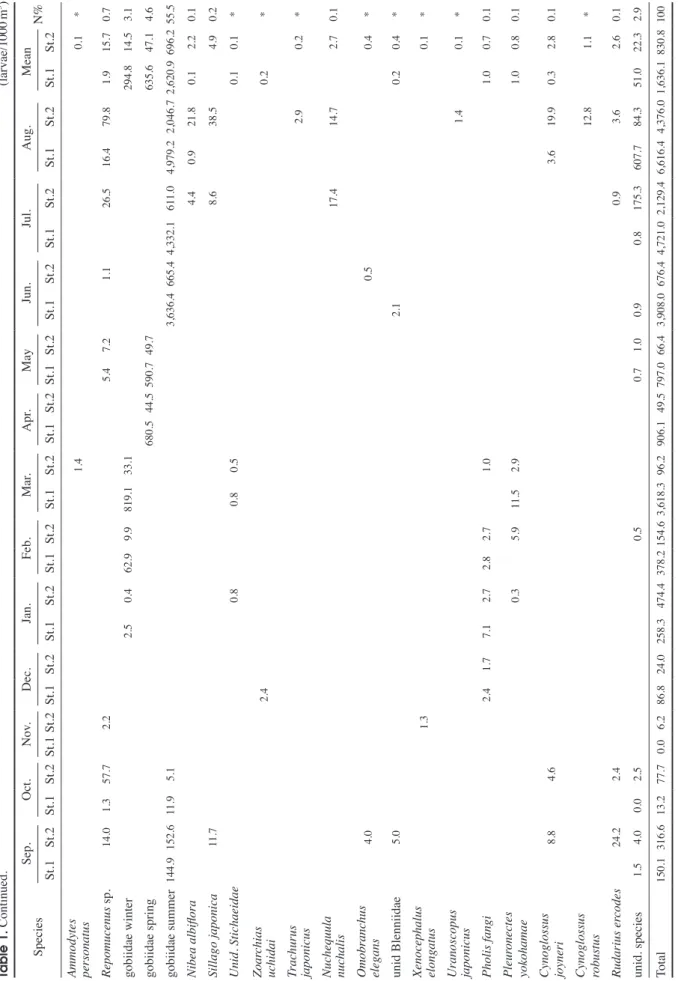 Table 1. Continued.(larvae/1000m3)