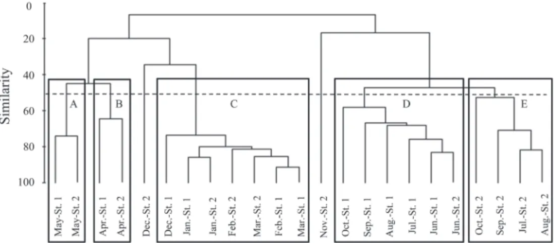 Table 3.  Summary of SIMPER analysis, comparing the major as- as-pects of the fish larvae communities across the five groups from the  Nakdong River estuary from September, 2010 to August, 2011.