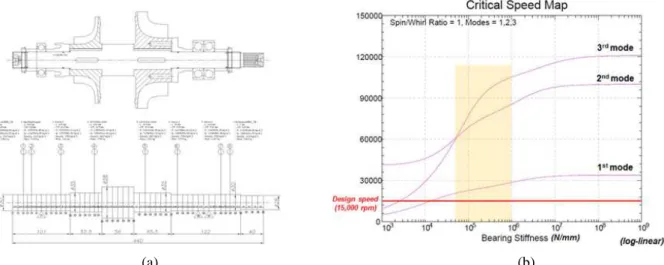 Fig. 7 Turbine performance test : (a) Performance test setup, (b) RPM vs Pr