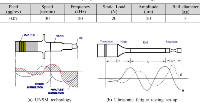 Fig. 1 (UFT) 20 ㎑ gage length