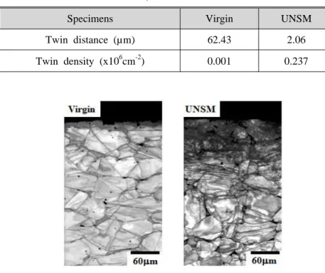 Table 4 Twin density and distance between twins