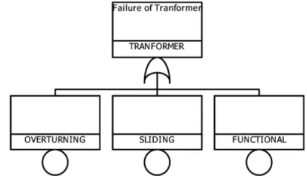 Fig. 5. Fault Tree for Total failure probability evaluation.
