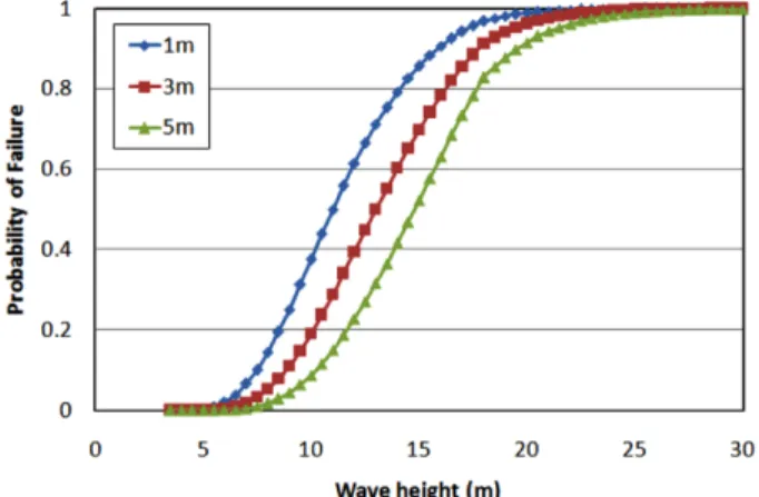 Fig. 7. Total Failure probability of offsite transformer according to critical maximum wave height.