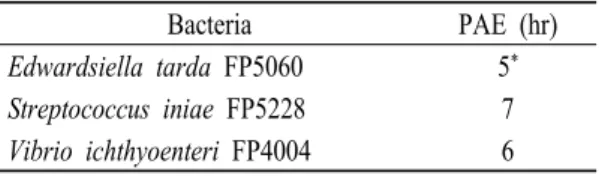 Table 4. The effects of pH on antimicrobial activity of  honeybee venom 기존 항생제는 항생제 계열별 , 어병세균 종류에 따라 항균효과에 차이를 보이며 또한 내성균주 발생으로 인한 문제점이 대두되고 있는 실정이다