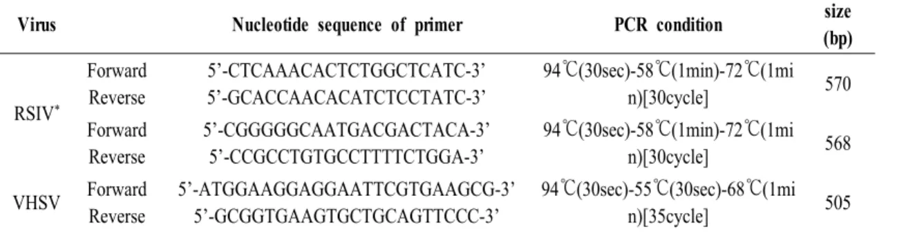 Table 1. Oligonucleotide primers used in PCR amplification