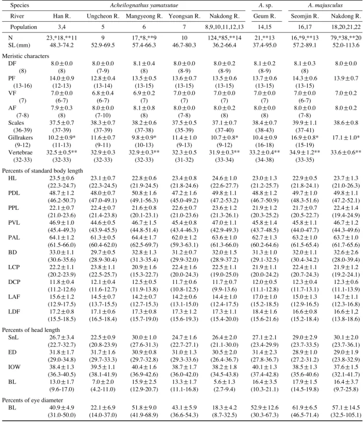 Table 2. Meristic counts and morphometric measurements of Acheilognathus yamatsutae, A