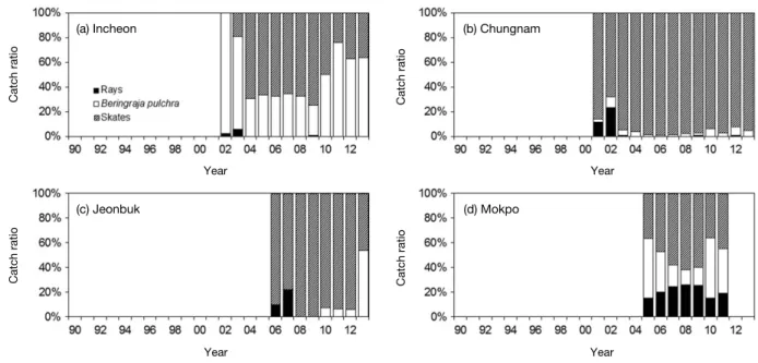 Fig. 3. Annual variations of catch ratio of rays, mottled skate and skates obtained from the fisheries cooperatives consignment sales data in the western province of Korea.