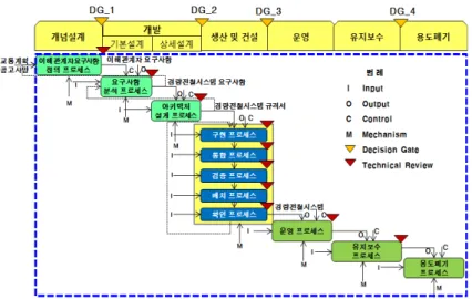 Fig. 1 Life cycle in LRT project and SE technical process (3)