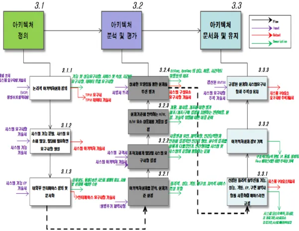 Fig. 3 Flow dia. of architecture process on the activities and tasks of technical processes