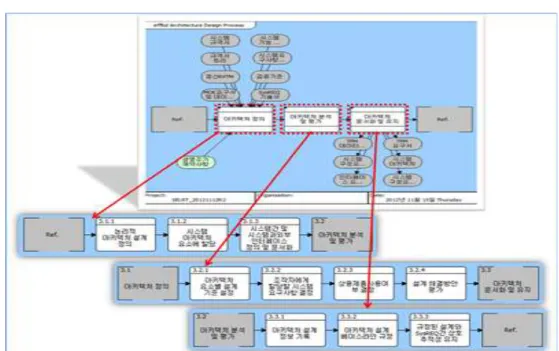 Fig. 5 Sample case of technical process implemented by SE tool(architecture design process)