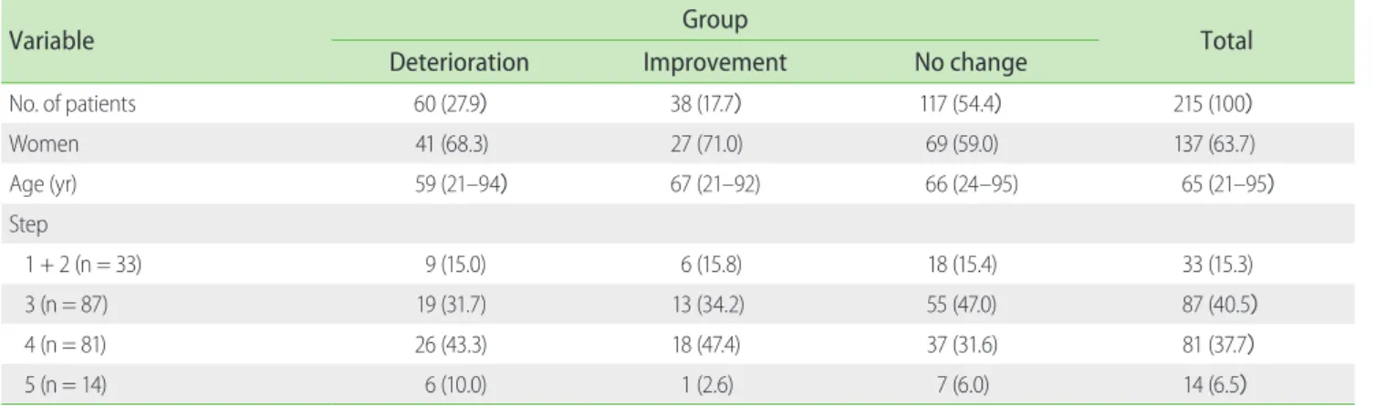 Table 1. The effects of daily bathing on symptoms of asthma patients