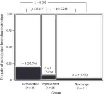 Table 3. The effects of daily bathing in the improvement group Step Extent of improvement of symptoms 